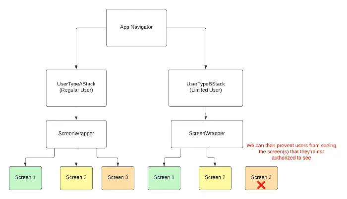 Oops, you aren’t meant to see this screen — React Navigation: Deep linking Authorization - Content Image 1