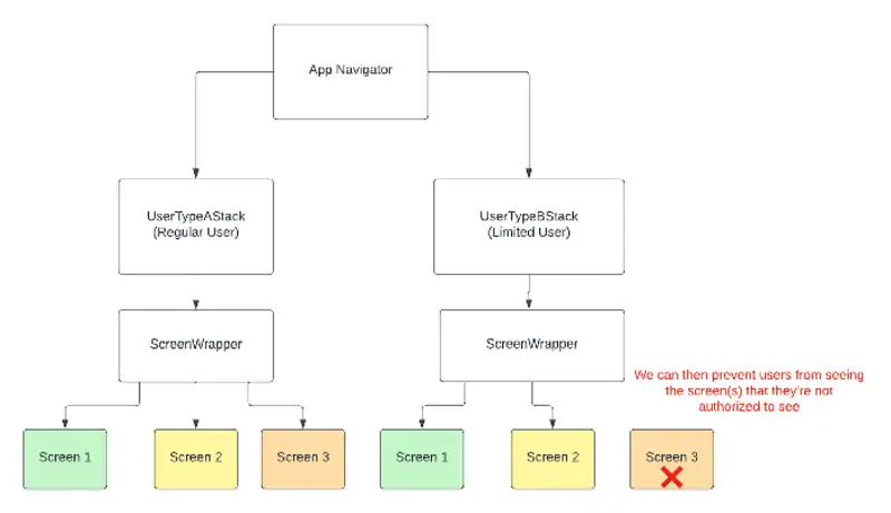 Oops, you aren’t meant to see this screen — React Navigation: Deep linking Authorization - Content Image 1