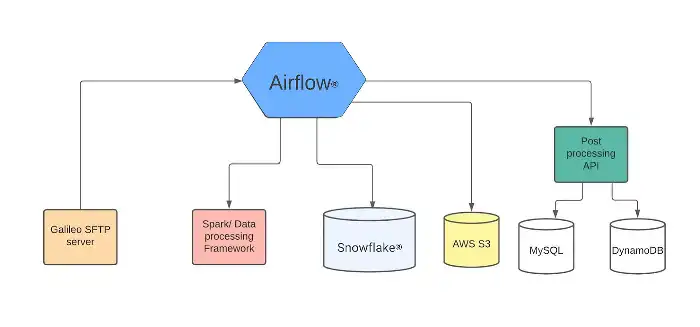 Redesigning Large File Processing at Chime® - Content Image 2