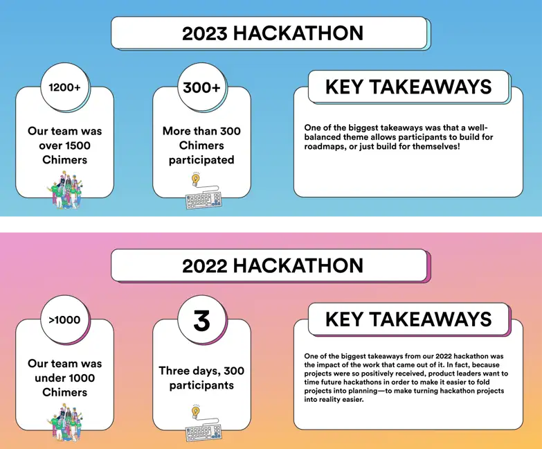 Chime Engineers: 2023 Hackathon Recap - Content Image 1
