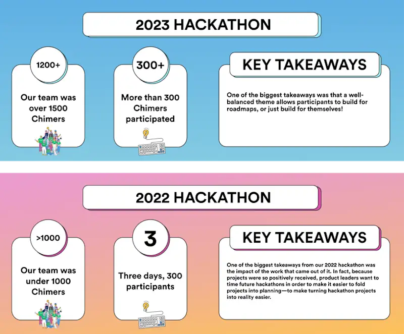 Chime Engineers: 2023 Hackathon Recap - Content Image 1