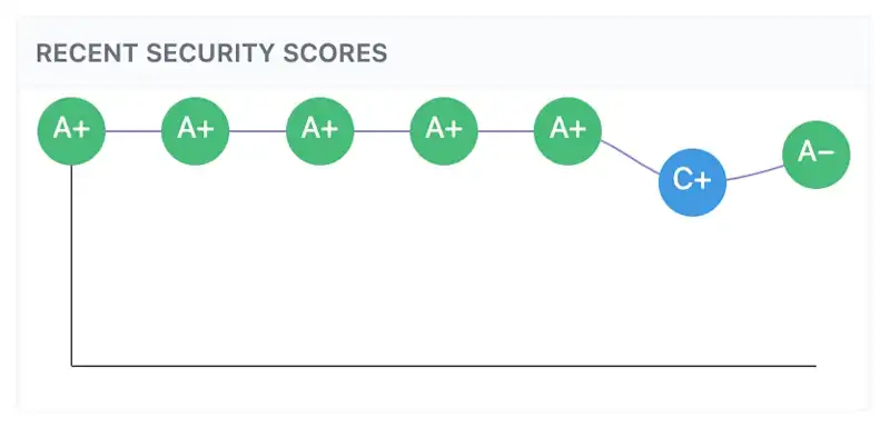 [CC] Monocle - Score Dips