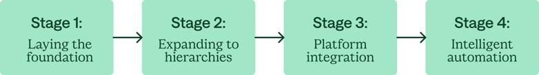 Stage 1: Laying the foundation
Stage 2: Expanding to hierarchies
Stage 3: Platform integration
Stage 4: intelligent automation