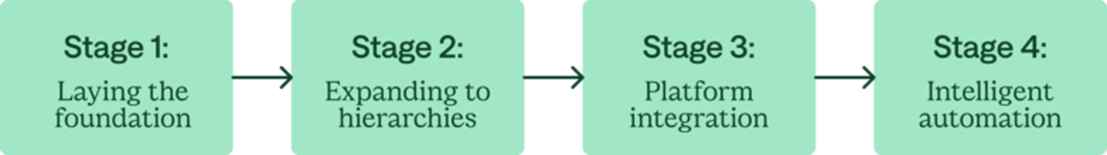 Stage 1: Laying the foundation
Stage 2: Expanding to hierarchies
Stage 3: Platform integration
Stage 4: intelligent automation